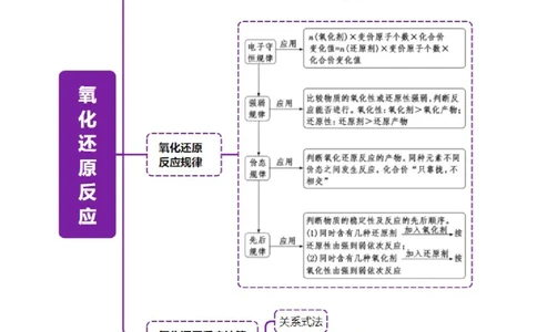 专题04氧化还原反应（讲义）（原卷版）_05高考化学_2025年新高考资料_二轮复习_上好课2025年高考化学二轮复习讲练测（新高考通用）3379109_主题一化学用语与基本概念