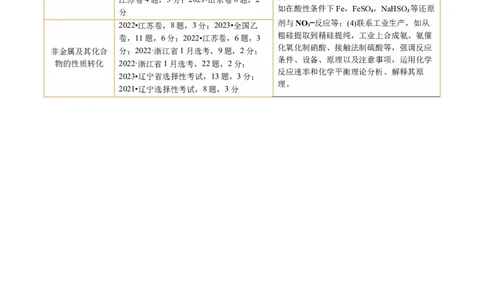 专题05元素及其化合物的性质与应用(讲义)(解析版)_05高考化学_2024年新高考资料_2.2024二轮复习_2024年高考化学二轮复习讲练测（新教材新高考）_专题05元素及其化合物的性质与应用(讲义)
