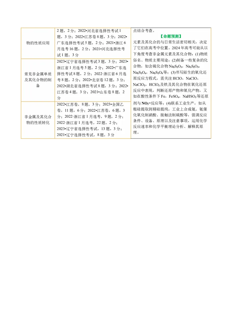 专题05元素及其化合物的性质与应用(讲义)(解析版)_05高考化学_2024年新高考资料_2.2024二轮复习_2024年高考化学二轮复习讲练测（新教材新高考）_专题05元素及其化合物的性质与应用(讲义)