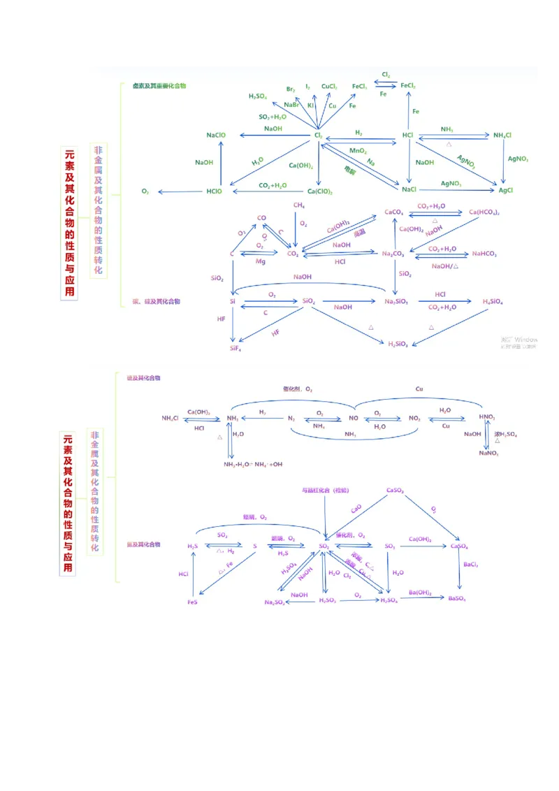 专题05元素及其化合物的性质与应用(讲义)(解析版)_05高考化学_2024年新高考资料_2.2024二轮复习_2024年高考化学二轮复习讲练测（新教材新高考）_专题05元素及其化合物的性质与应用(讲义)