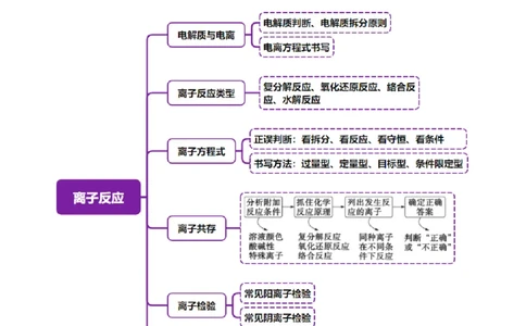 专题03离子反应（讲义）（原卷版）_05高考化学_2025年新高考资料_二轮复习_上好课2025年高考化学二轮复习讲练测（新高考通用）3379109_主题一化学用语与基本概念