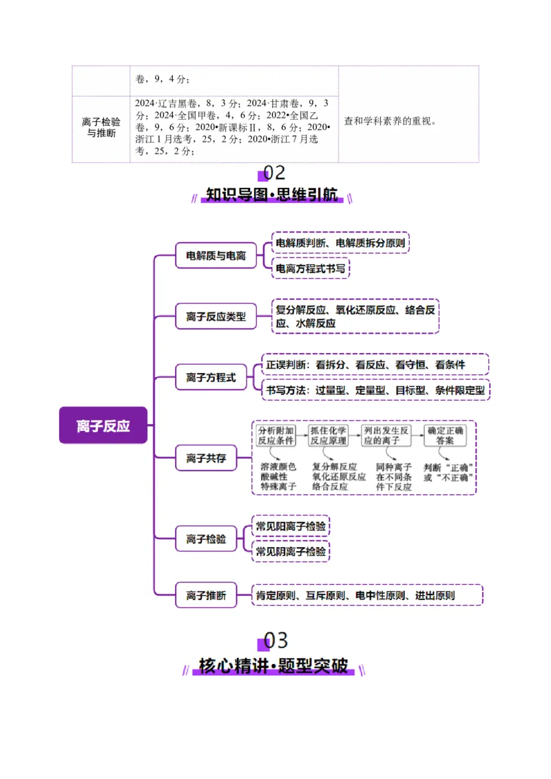 专题03离子反应（讲义）（原卷版）_05高考化学_2025年新高考资料_二轮复习_上好课2025年高考化学二轮复习讲练测（新高考通用）3379109_主题一化学用语与基本概念