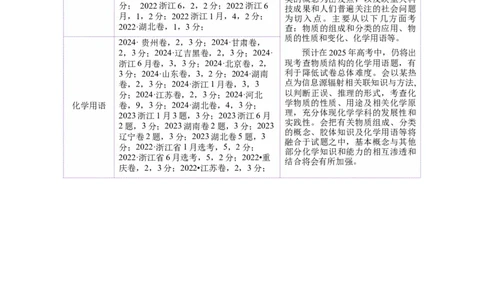 专题01物质的组成、分类、性质及变化（讲义）（原卷版）_05高考化学_2025年新高考资料_二轮复习_上好课2025年高考化学二轮复习讲练测（新高考通用）3379109