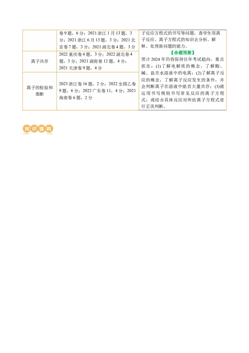 专题03离子反应(讲义)(原卷版)_05高考化学_2024年新高考资料_2.2024二轮复习_2024年高考化学二轮复习讲练测（新教材新高考）