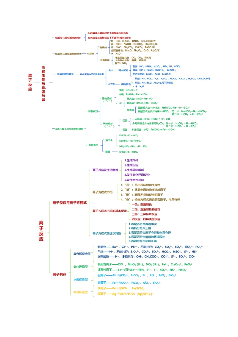 专题03离子反应(讲义)(原卷版)_05高考化学_2024年新高考资料_2.2024二轮复习_2024年高考化学二轮复习讲练测（新教材新高考）