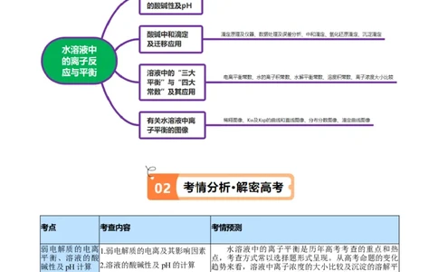 专题10水溶液中的离子反应与平衡（讲义）（解析版）_05高考化学_2024年新高考资料_2.2024二轮复习_高频考点2024年高考化学二轮复习高频考点追踪与预测（新高考专用）
