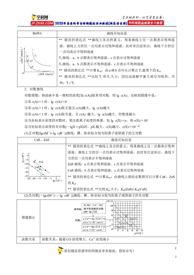 专项34Ksp图象（原卷版）_05高考化学_新高考复习资料_2023年新高考资料_专项复习_2023年高考化学热点专项导航与精练（新高考专用）