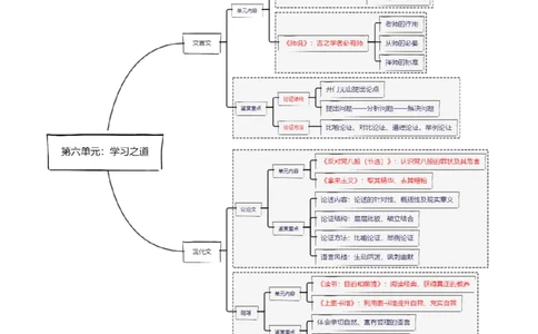 第六单元（知识清单）（统编版必修上册）_高语_高中语文_必修上册_知识清单