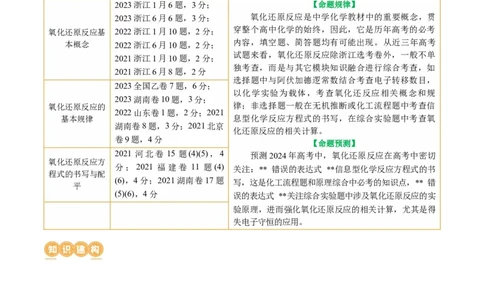 专题04氧化还原反应(讲义)(解析版)_05高考化学_2024年新高考资料_2.2024二轮复习_2024年高考化学二轮复习讲练测（新教材新高考）