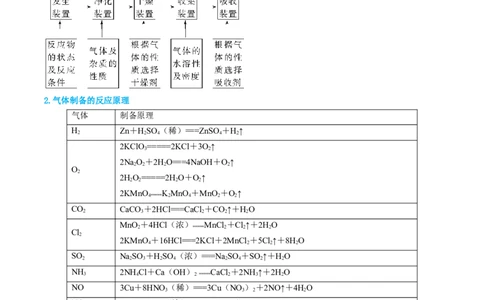 专题05气体的制备-实验攻略备战2024年高考化学实验常考知识点全突破（原卷版）_05高考化学_新高考复习资料_2024年新高考资料_❤专项复习资料