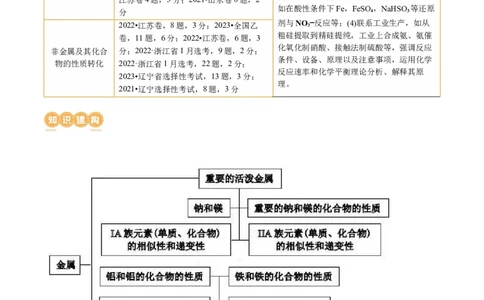 专题05元素及其化合物的性质与应用(讲义)(原卷版)_05高考化学_新高考复习资料_2024年新高考资料_二轮复习资料_2024年高考化学二轮复习讲练测（新教材新高考）