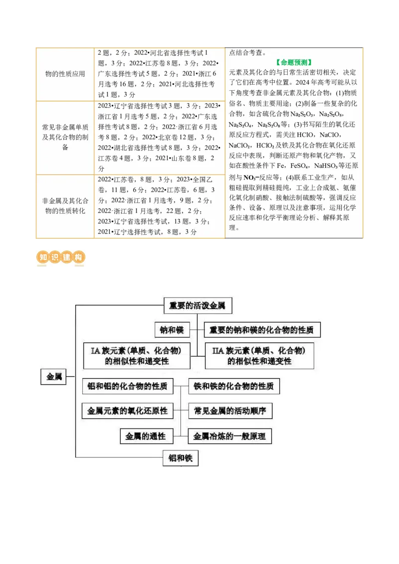 专题05元素及其化合物的性质与应用(讲义)(原卷版)_05高考化学_新高考复习资料_2024年新高考资料_二轮复习资料_2024年高考化学二轮复习讲练测（新教材新高考）