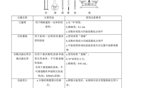 专题十实验基础-冲刺2023年高考化学二轮复习核心考点逐项突破（解析版）_05高考化学_新高考复习资料_2023年新高考资料_二轮复习