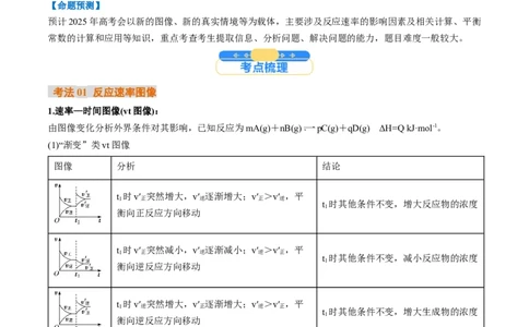 微考点化学反应速率与化学平衡图像（核心考点精讲精练）-备战2025年高考化学一轮复习考点帮（新高考通用）（原卷版）_05高考化学_2025年新高考资料_一轮复习