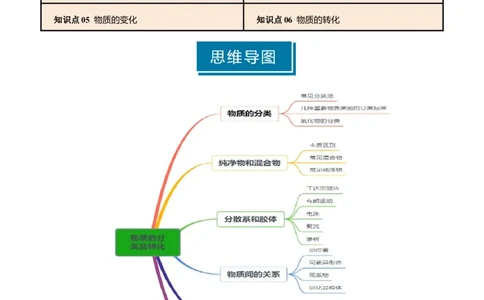 知识清单01物质的分类及转化（原卷版）_05高考化学_新高考复习资料_2025年新高考资料_上好课2025年高考化学一轮复习知识清单3246985