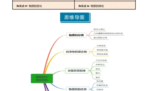 知识清单01物质的分类及转化（解析版）_05高考化学_2025年新高考资料_一轮复习_上好课2025年高考化学一轮复习知识清单3246985