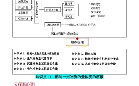 知识清单33+常见的定量综合实验-口袋书2024年高考化学一轮复习知识清单_05高考化学_2024年新高考资料_1.2024一轮复习_2024年高考化学一轮复习知识清单