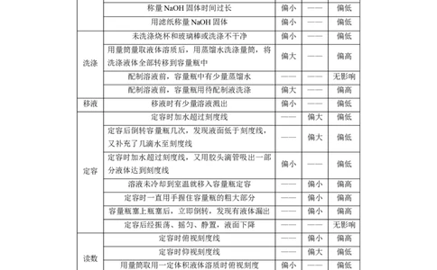 知识清单33+常见的定量综合实验-口袋书2024年高考化学一轮复习知识清单_05高考化学_2024年新高考资料_1.2024一轮复习_2024年高考化学一轮复习知识清单