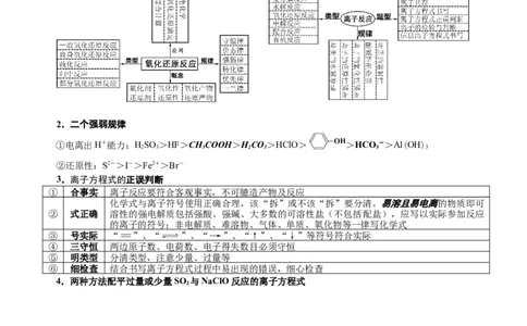 微专题突破02氧化还原反应离子反应（学案）（学生版）_05高考化学_2025年新高考资料_二轮复习_01高考语文等多个文件_2025年高考化学二轮复习重点微专题突破学案（新高考专用）