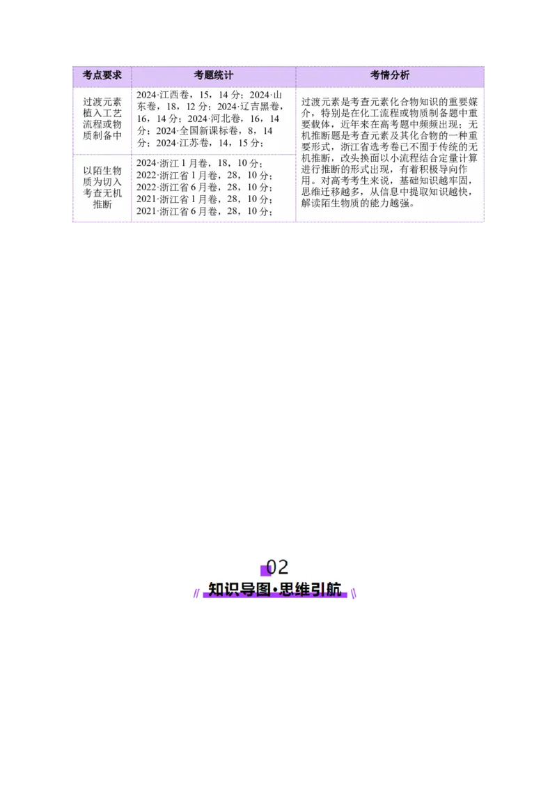 热点专项陌生元素及其化合物性质探究分析（原卷版）_05高考化学_2025年新高考资料_二轮复习_上好课2025年高考化学二轮复习讲练测（新高考通用）3379109_主题二元素及其化合物