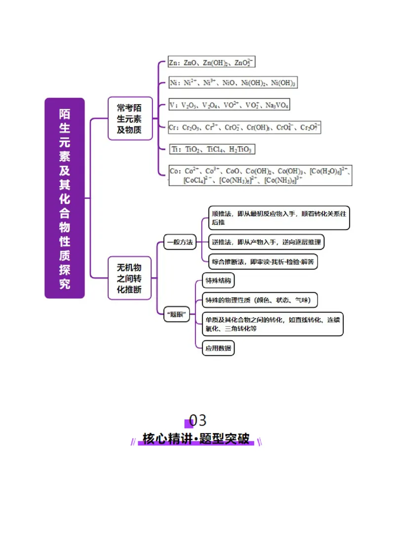 热点专项陌生元素及其化合物性质探究分析（原卷版）_05高考化学_2025年新高考资料_二轮复习_上好课2025年高考化学二轮复习讲练测（新高考通用）3379109_主题二元素及其化合物