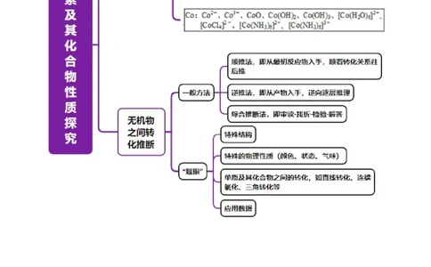 热点专项陌生元素及其化合物性质探究分析（原卷版）_05高考化学_2025年新高考资料_二轮复习_上好课2025年高考化学二轮复习讲练测（新高考通用）3379109_主题二元素及其化合物