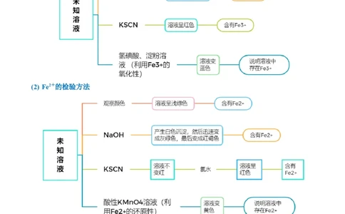 升级版微专题13亚铁离子、三价铁离子的性质及检验（原卷版）(全国版)_05高考化学_新高考复习资料_2024年新高考资料_一轮复习资料_备战2024年高考化学一轮复习考点微专题