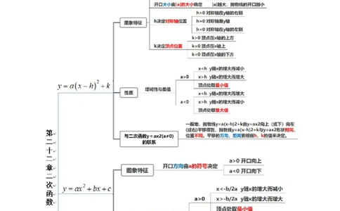 第二十二章二次函数知识归纳与题型突破（14题型清单）（学生版）_初中数学_九年级数学上册（人教版）_知识点汇总-U105_2025版