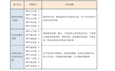 押新高考卷第3-4题物质的性质与用途、阿伏加德罗常数、物质结构与性质简单判断（解析版）_05高考化学_2024年新高考资料_5.2024三轮冲刺
