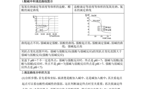 核心素养提升28酸碱滴定曲线分析与应用_05高考化学_新高考复习资料_2022年新高考资料_2022年一轮复习各版本_1.高考化学2022年一轮复习通用版_配套习题库