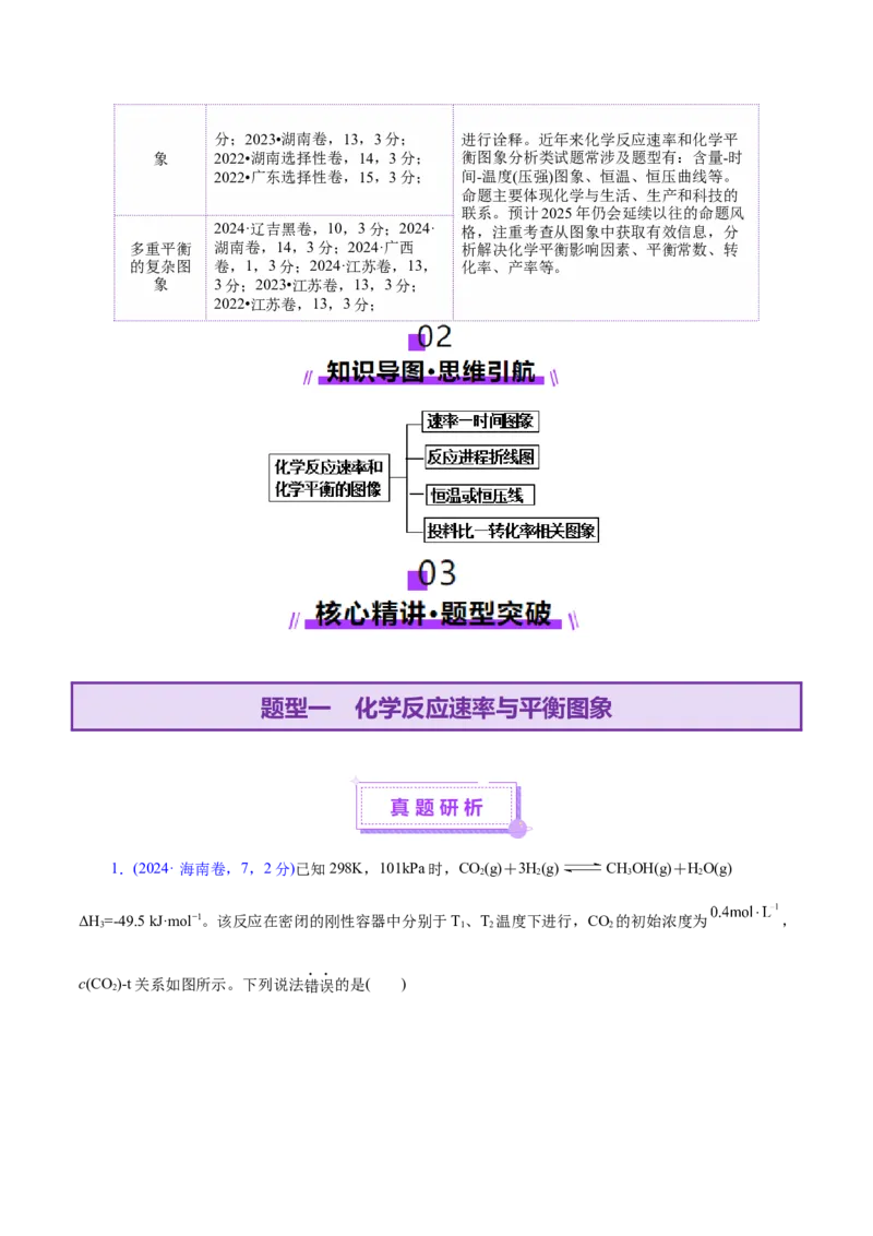 热点专项化学反应速率和化学平衡的图像（原卷版）_05高考化学_2025年新高考资料_二轮复习_上好课2025年高考化学二轮复习讲练测（新高考通用）3379109_主题三化学反应原理