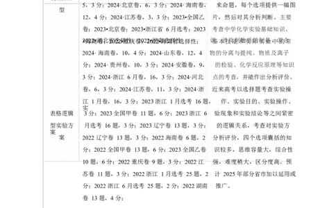 热点专项表格实验汇总分析（原卷版）_05高考化学_2025年新高考资料_二轮复习_上好课2025年高考化学二轮复习讲练测（新高考通用）3379109_主题七化学实验