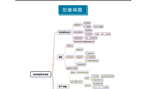 知识清单11氮及其重要化合物-上好课2025年高考化学一轮复习知识清单（新高考专用）（原卷版）_05高考化学_2025年新高考资料_一轮复习