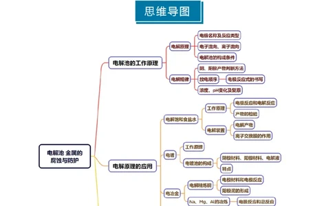 知识清单19电解池金属的腐蚀与防护-上好课2025年高考化学一轮复习知识清单（新高考专用）（原卷版）_05高考化学_2025年新高考资料_一轮复习