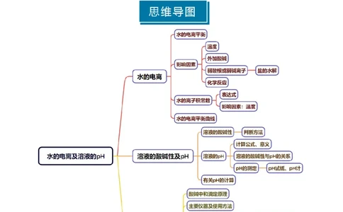 知识清单22水的电离及溶液的pH-上好课2025年高考化学一轮复习知识清单（新高考专用）（原卷版）_05高考化学_2025年新高考资料_一轮复习