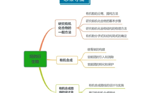 知识清单29有机合成与推断（原卷版）_05高考化学_2025年新高考资料_一轮复习_上好课2025年高考化学一轮复习知识清单3246985