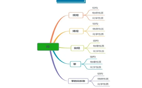 知识清单26烃-口袋书2025年高考化学一轮复习知识清单（新高考专用）（原卷版）_05高考化学_2025年新高考资料_一轮复习_上好课2025年高考化学一轮复习知识清单3246985