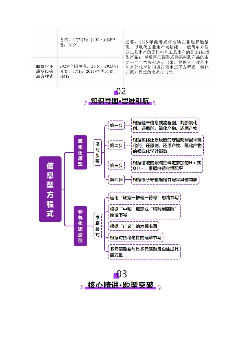 热点专项信息型方程式的书写（原卷版）_05高考化学_2025年新高考资料_二轮复习_上好课2025年高考化学二轮复习讲练测（新高考通用）3379109_主题一化学用语与基本概念
