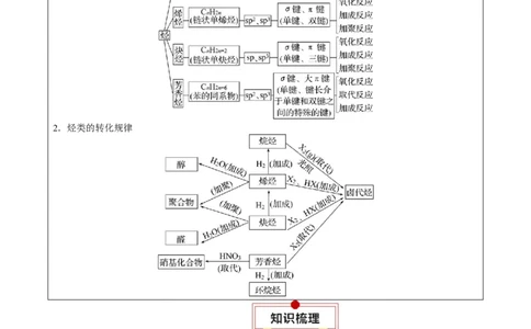 知识清单27+烃-口袋书2024年高考化学一轮复习知识清单_05高考化学_2024年新高考资料_1.2024一轮复习_2024年高考化学一轮复习知识清单