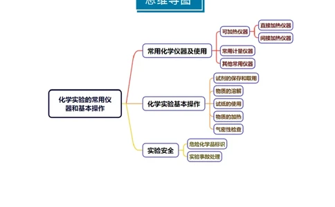 知识清单30化学实验的常用仪器和基本操作-上好课2025年高考化学一轮复习知识清单（新高考专用）（原卷版）_05高考化学_2025年新高考资料_一轮复习