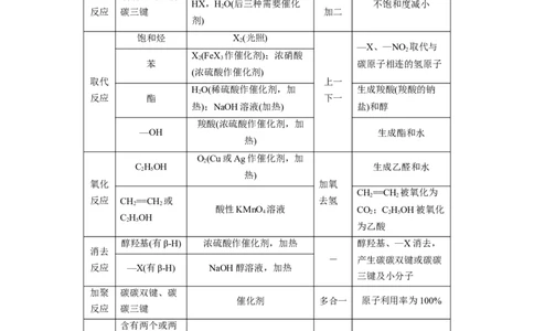 大单元五　第十五章　第67讲　官能团与有机物的性质　有机反应类型_05高考化学_2025年新高考资料_一轮复习_2025大一轮复习讲义+课件（完结）_配套Word版文档第十章~第十六章