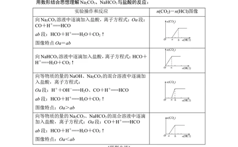 核心素养提升5一折一拐总关情：无机图像分析_05高考化学_新高考复习资料_2022年新高考资料_2022年一轮复习各版本_1.高考化学2022年一轮复习通用版_配套习题库