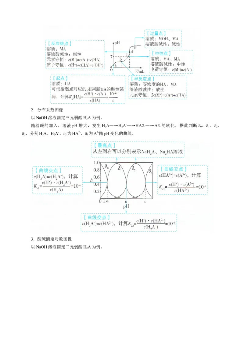 模板04电解质溶液图像分析(解析版)_05高考化学_2025年新高考资料_二轮复习_2025年高考化学答题技巧与模板构建338868722_第一部分选择题突破