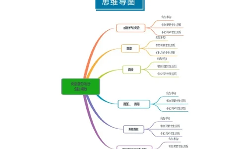 知识清单27烃的衍生物-口袋书2025年高考化学一轮复习知识清单（新高考专用）（解析版）_05高考化学_2025年新高考资料_一轮复习_上好课2025年高考化学一轮复习知识清单3246985