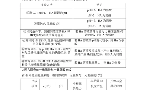 核心素养提升27强酸(碱)与弱酸(碱)的实验确定与性质比较_05高考化学_新高考复习资料_2022年新高考资料_2022年一轮复习各版本_1.高考化学2022年一轮复习通用版_配套习题库