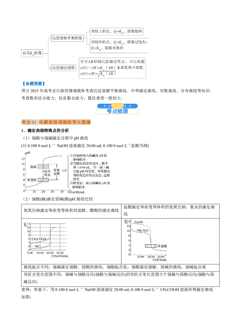 微考点电解质溶液的图像分析（核心考点精讲精练）-备战2025年高考化学一轮复习考点帮（新高考通用）（解析版）_05高考化学_2025年新高考资料_一轮复习