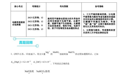 押江苏卷第12题电解质溶液综合选择题（原卷版）_05高考化学_2024年新高考资料_5.2024三轮冲刺_备战2024年高考化学临考题号押题（江苏专用）322863014