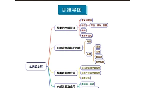 知识清单23盐类的水解-上好课2025年高考化学一轮复习知识清单（新高考专用）（原卷版）_05高考化学_2025年新高考资料_一轮复习_上好课2025年高考化学一轮复习知识清单3246985