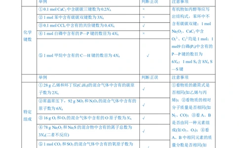 易错类型05化学计量（5大易错点）（原卷版）_05高考化学_新高考复习资料_2024年新高考资料_❤专项复习资料_备战2024年高考化学考试易错题（全国通用）