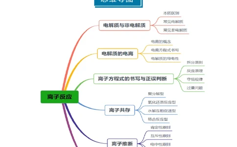 知识清单02离子反应（原卷版）_05高考化学_2025年新高考资料_一轮复习_上好课2025年高考化学一轮复习知识清单3246985